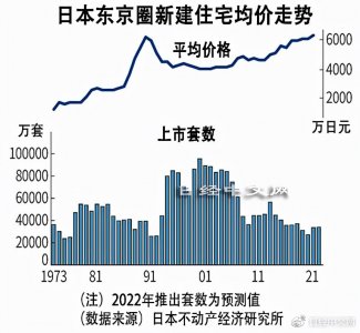 ​日本东京圈新住宅均价超泡沫期，1套人民币348万