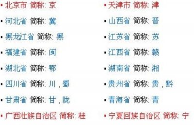 ​各省的简称，中国各省市的简称读音？