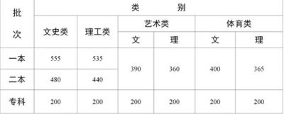 ​云南2020年高考录取线公布 一本文科555分，理科535分(附历年分数)