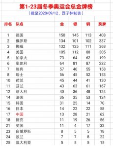 ​第1至23届冬奥会金牌总榜 德国150金居首 中国13金