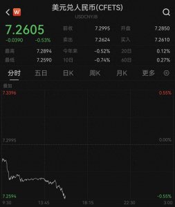 ​在岸、离岸人民币对美元汇率双双升破7.26关口